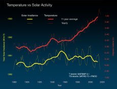 Solar_irradiance_and_temperature_1880-2018.jpeg