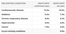 COVID-19 Wuhan corona virus death rate mortality by pre-existing conditions.png