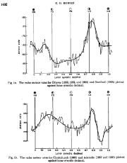 bowen1963_10.1029-jz068i005p01401--meteor_spikes_and_both_moon_40_phases.png